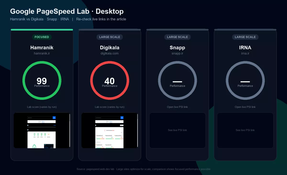 مقایسه Google PageSpeed دسکتاپ: همرانیک در کنار دیجی‌کالا، اسنپ و ایرنا