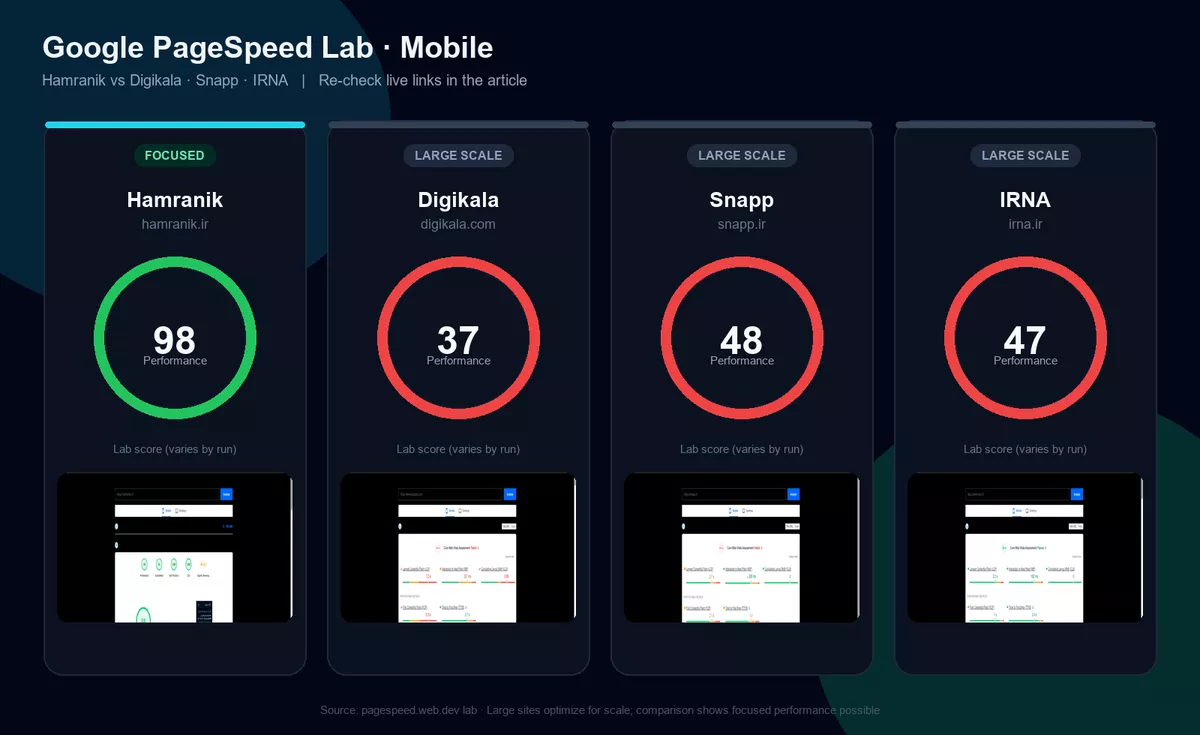 مقایسه Google PageSpeed موبایل: همرانیک در کنار دیجی‌کالا، اسنپ و ایرنا
